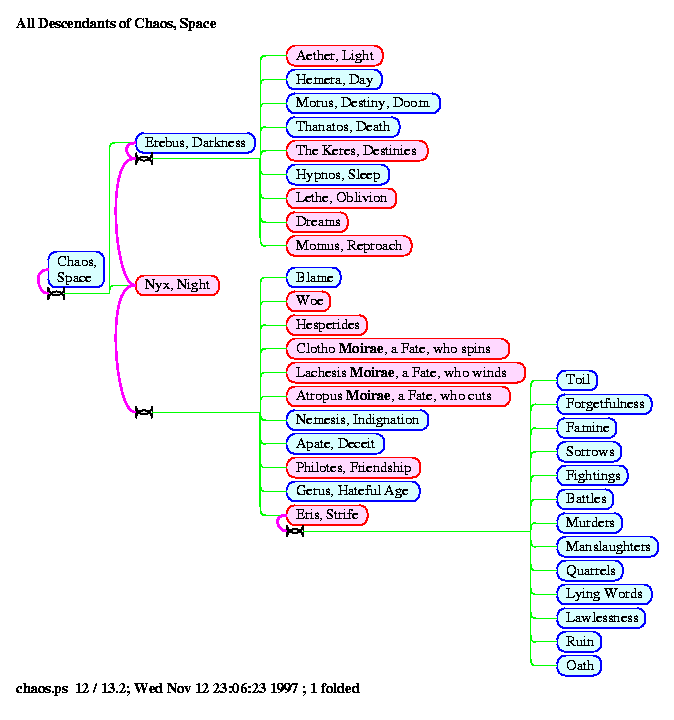 [gods Gods: Page 13, All Descendants of Chaos, Space]