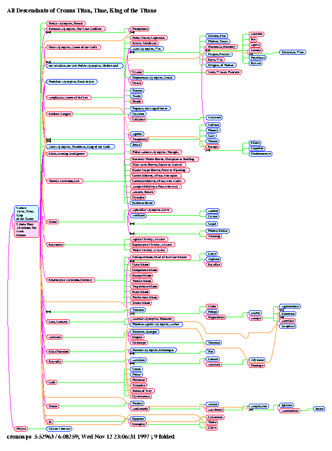 [gods Gods: Page 6, All Descendants of Cronus Titan, Time, King of the Titans]