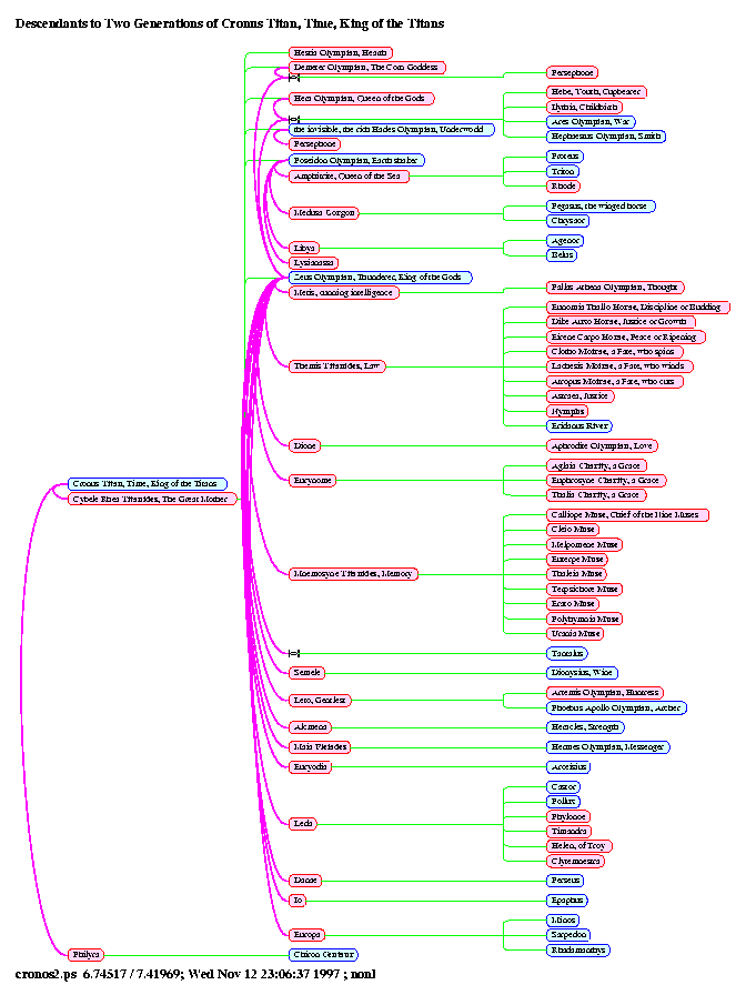 [gods Gods: Page 5, Descendants to Two Generations of Cronus Titan, Time, King of the Titans]