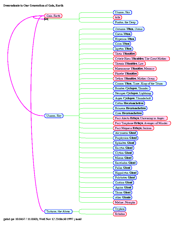 [gods Gods: Page 15, Descendants to One Generation of Gaia, Earth]