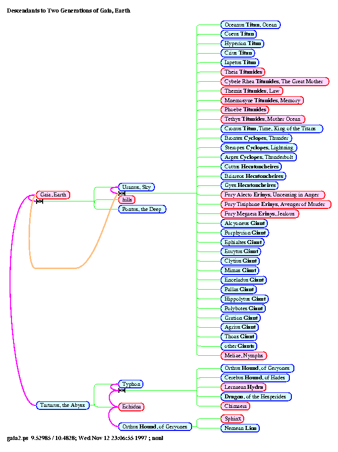 [gods Gods: Page 16, Descendants to Two Generations of Gaia, Earth]