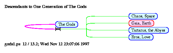 [gods Gods: Page 12, Descendants to One Generation of The Gods]