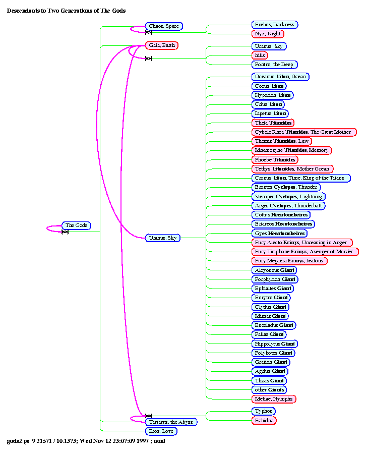 [gods Gods: Page 21, Descendants to Two Generations of The Gods]