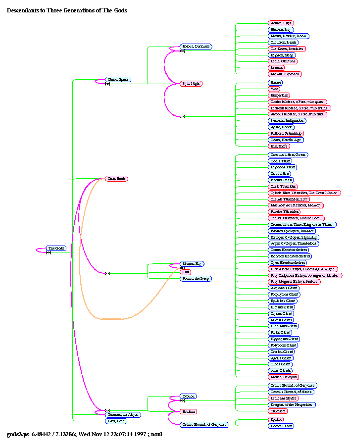 [gods Gods: Page 22, Descendants to Three Generations of The Gods]