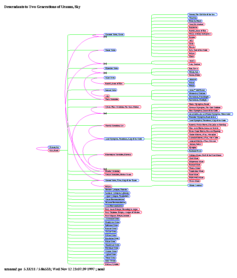 [gods Gods: Page 19, Descendants to Two Generations of Uranus, Sky]