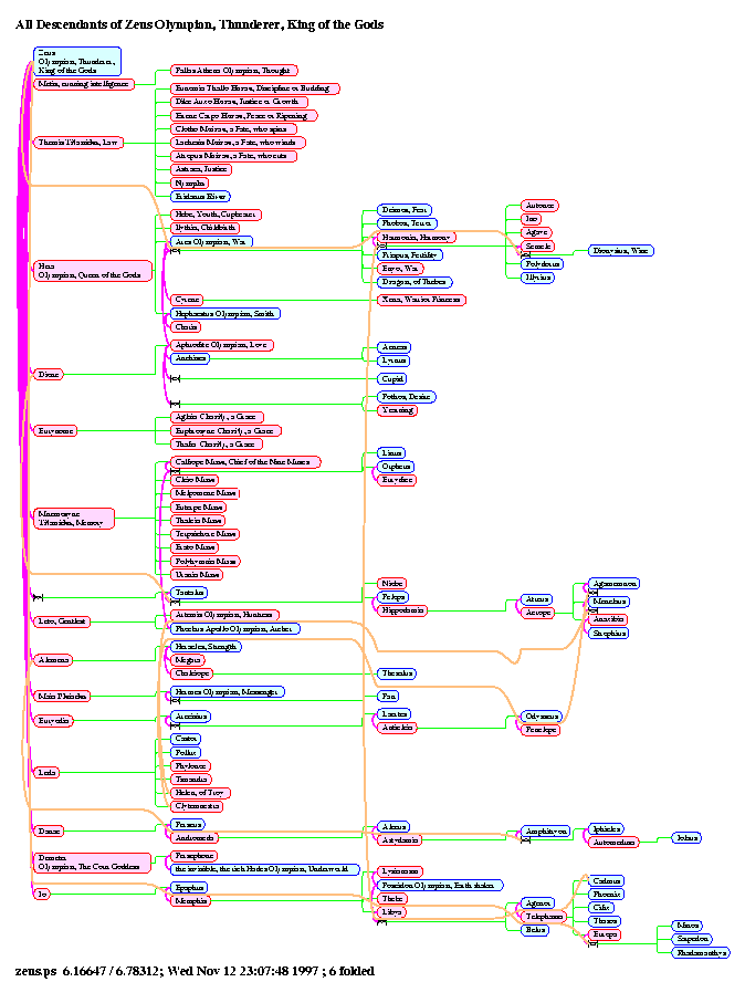 [gods Gods: Page 4, All Descendants of Zeus Olympian, Thunderer, King of the Gods]