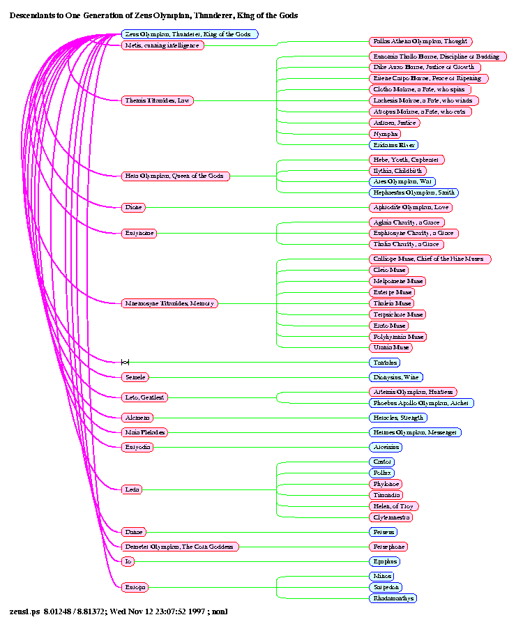 [gods Gods: Page 2, Descendants to One Generation of Zeus Olympian, Thunderer, King of the Gods]