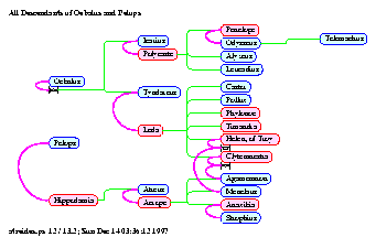 [gods Gods: Page 9, All Descendants of Oebalus and Pelops]