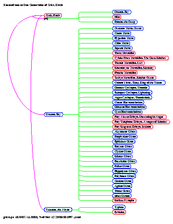 [gods Gods: Page 15, Descendants to One Generation of Gaia, Earth]