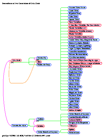 [gods Gods: Page 16, Descendants to Two Generations of Gaia, Earth]