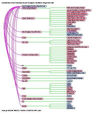 [gods Gods: Page 2, Descendants to One Generation of Zeus Olympian, Thunderer, King of the Gods]