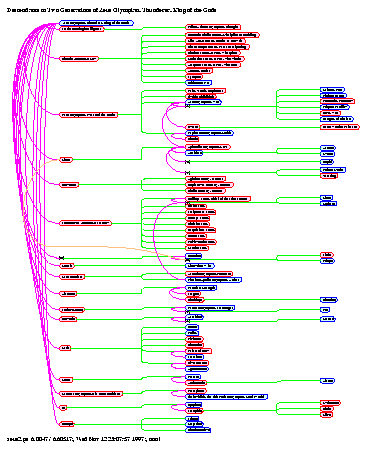 [gods Gods: Page 3, Descendants to Two Generations of Zeus Olympian, Thunderer, King of the Gods]