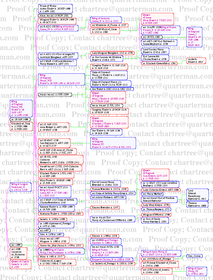 [Page 2 How were the Kings of Scotland and Spain related to Henry VIII?]